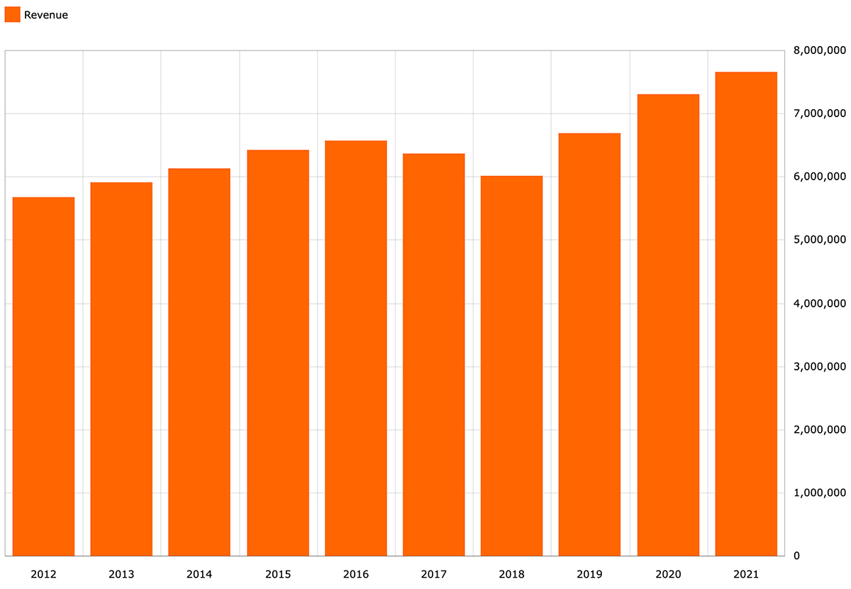 2021 Revenue