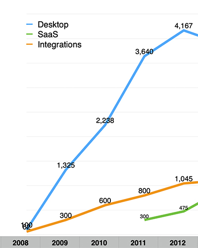 Balsamiq Revenue by version ('000s)