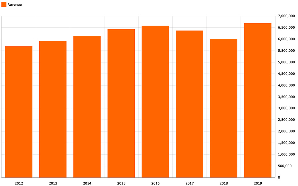 Revenue Total Balsamiq 2019