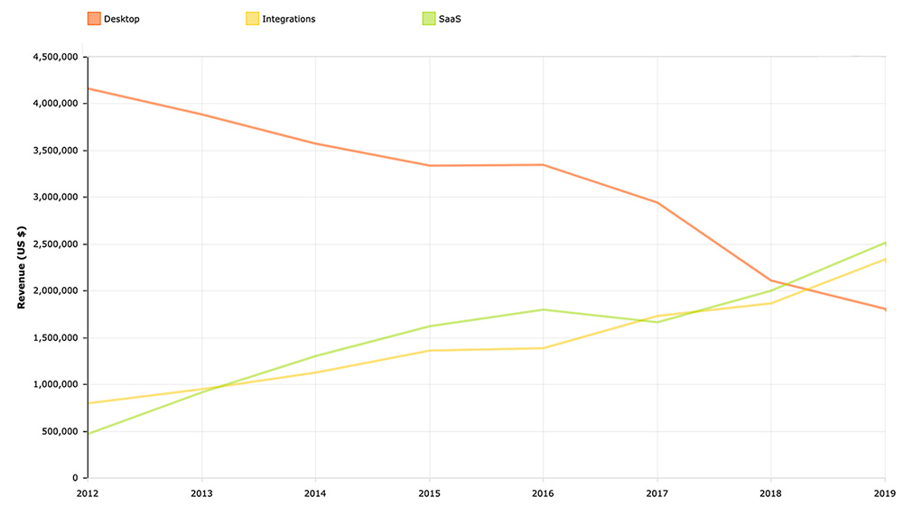 Revenue Type Balsamiq 2019