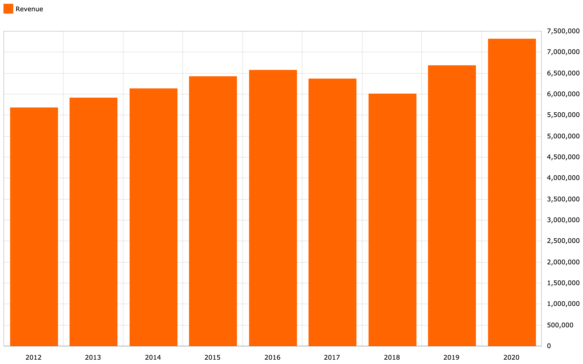 Balsamiq Revenue in 2020