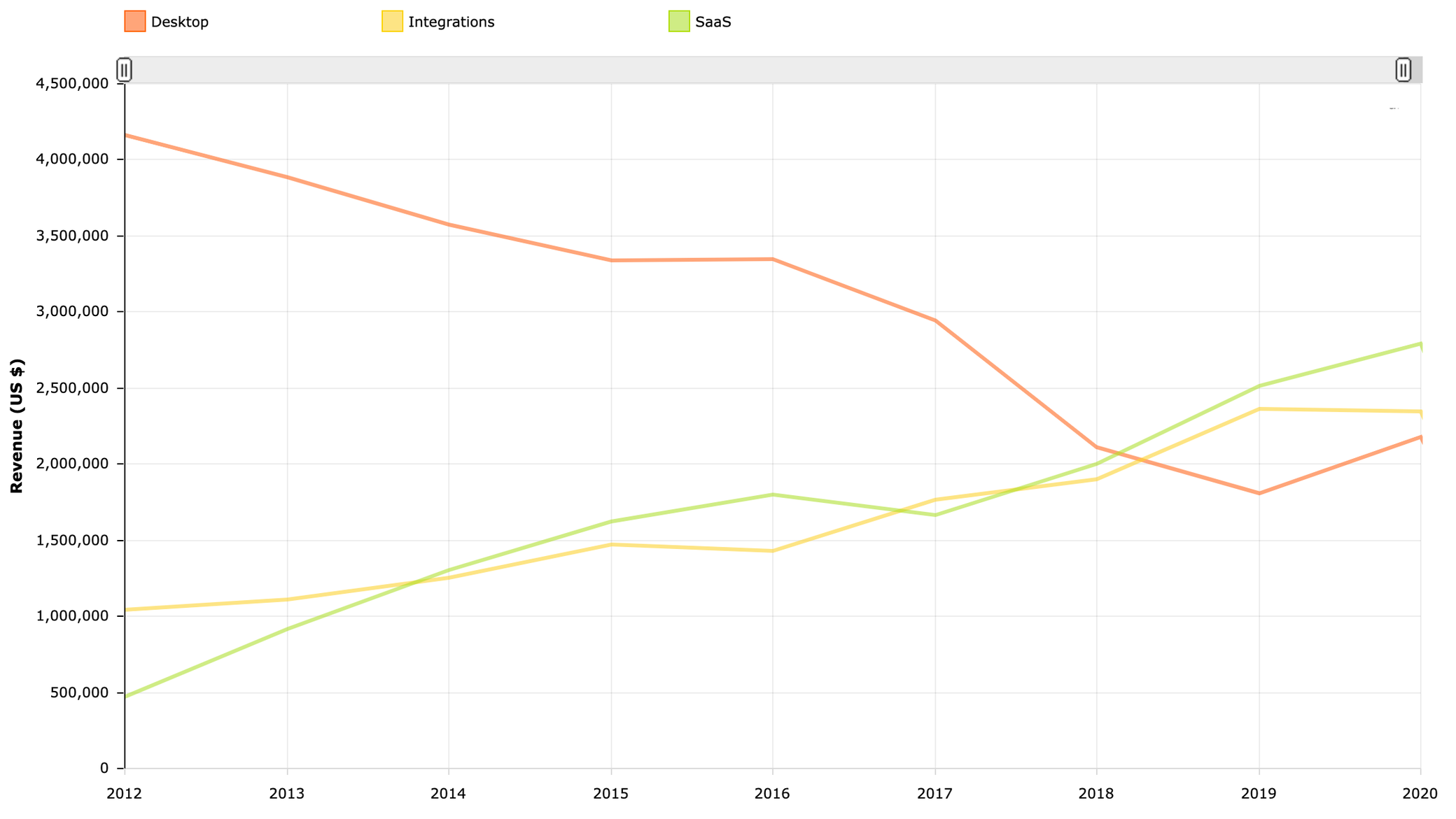 Balsamiq Revenue By Product in 2020